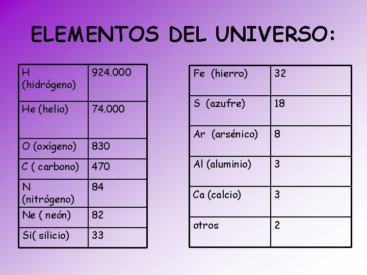 ELEMENTOS DEL UNIVERSO: H (hidrógeno) 924. 000 He (helio) 74. 000 O (oxígeno) 830