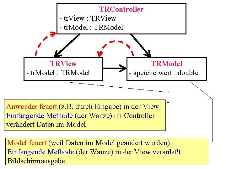 TRController - tr. View : TRView - tr. Model : TRModel - speicherwert :