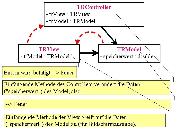 TRController - tr. View : TRView - tr. Model : TRModel - speicherwert :