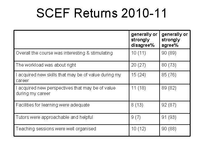 SCEF Returns 2010 -11 generally or strongly disagree% Overall the course was interesting &