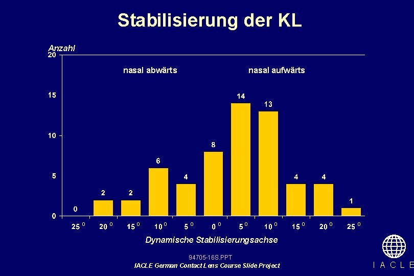 Stabilisierung der KL Anzahl nasal abwärts o o nasal aufwärts o o o o