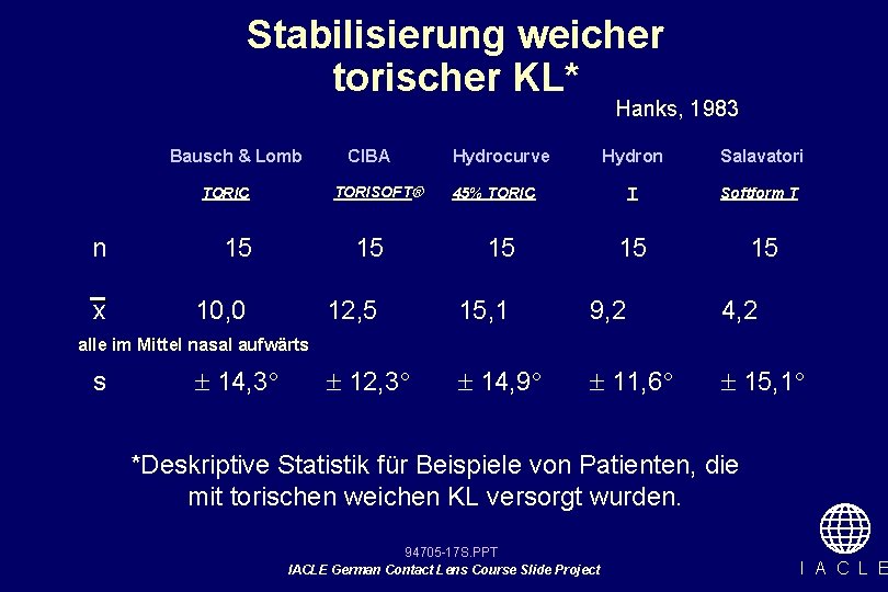 Stabilisierung weicher torischer KL* Hanks, 1983 Bausch & Lomb CIBA TORISOFT TORIC Hydrocurve Hydron