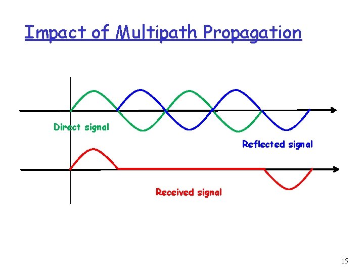 Impact of Multipath Propagation Direct signal Reflected signal Received signal 15 