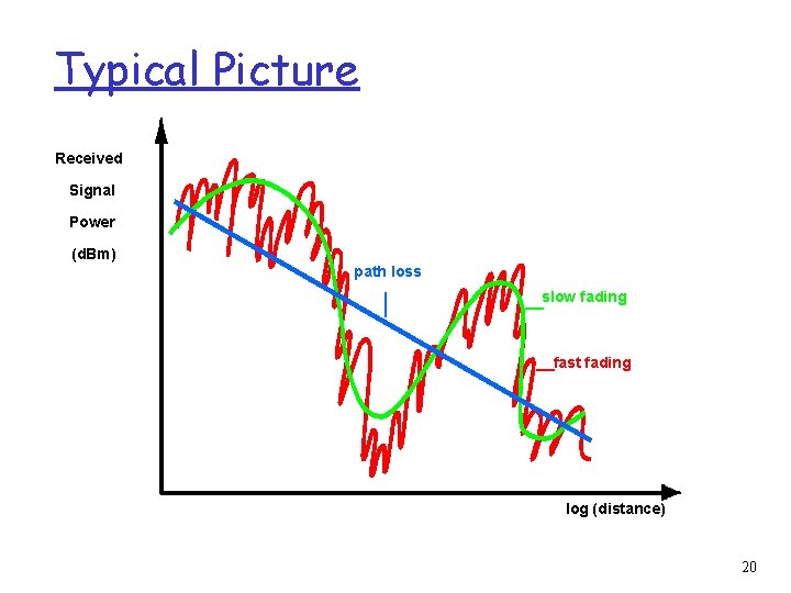 Typical Picture Received Signal Power (d. Bm) path loss slow fading fast fading log