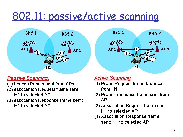 802. 11: passive/active scanning BBS 1 AP 1 BBS 2 1 1 2 AP