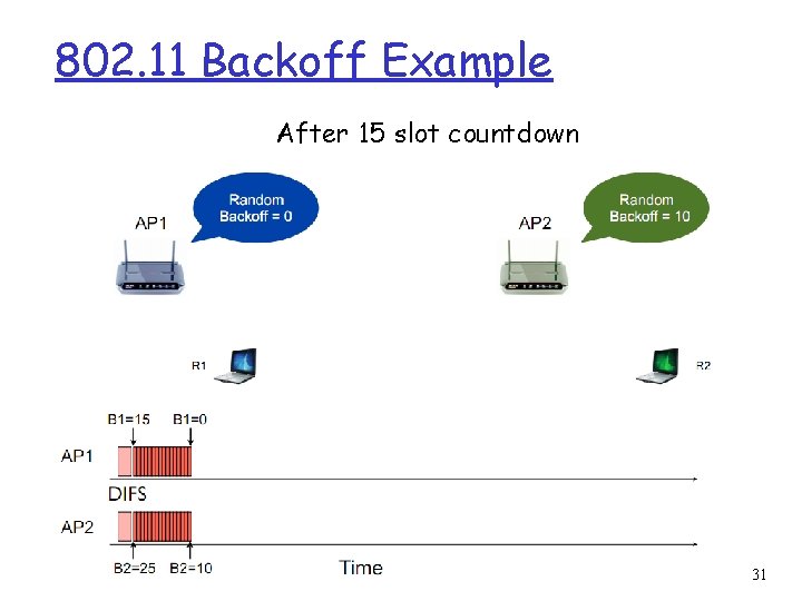 802. 11 Backoff Example After 15 slot countdown 31 