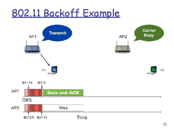 802. 11 Backoff Example 32 