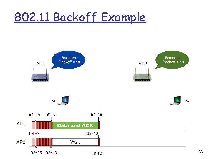 802. 11 Backoff Example 33 