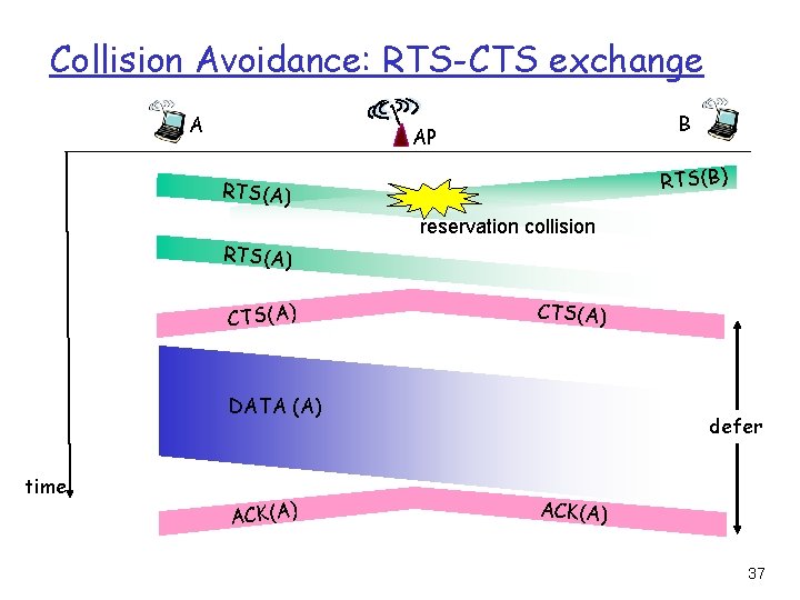 Collision Avoidance: RTS-CTS exchange A B AP RTS(B) RTS(A) reservation collision RTS(A) CTS(A) DATA