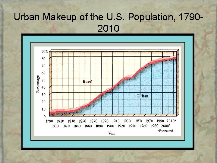 Urban Makeup of the U. S. Population, 17902010 