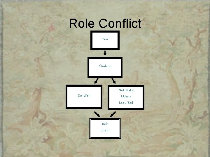 Role Conflict You Student Not Make Others Look Bad Do Well Role Strain 