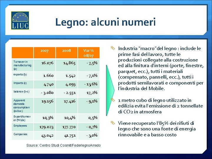 Legno: alcuni numeri 2007 2008 16. 076 14. 865 - 7, 5% exports (b)