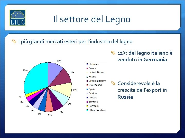 Il settore del Legno I più grandi mercati esteri per l'industria del legno 12%