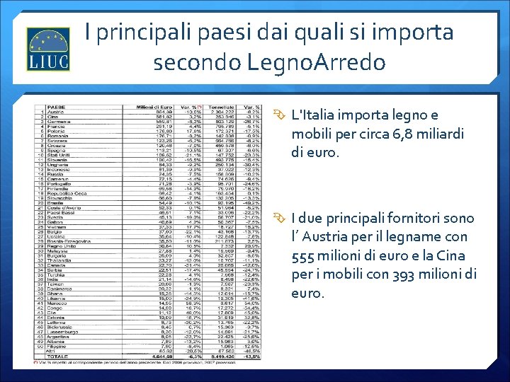 I principali paesi dai quali si importa secondo Legno. Arredo L'Italia importa legno e