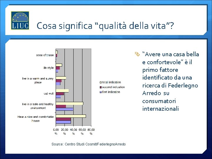 Cosa significa “qualità della vita”? “Avere una casa bella e confortevole” è il primo