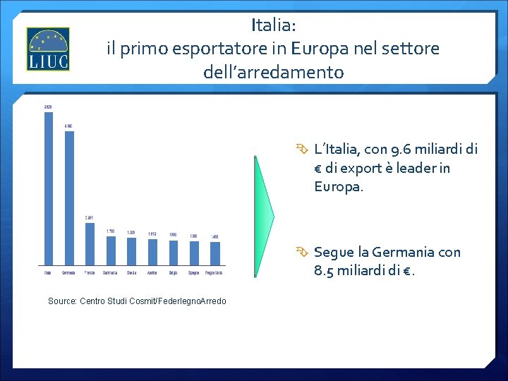 Italia: il primo esportatore in Europa nel settore dell’arredamento L’Italia, con 9. 6 miliardi