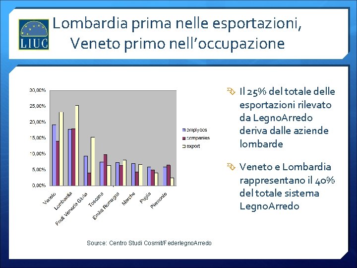 Lombardia prima nelle esportazioni, Veneto primo nell’occupazione Il 25% del totale delle esportazioni rilevato