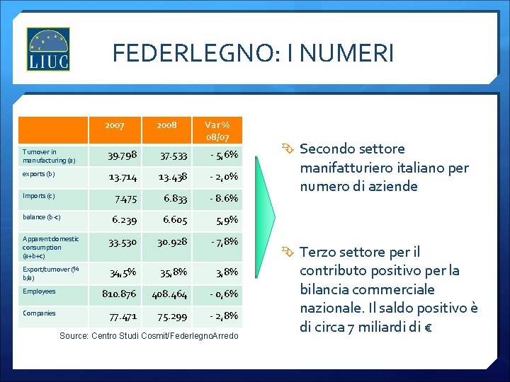 FEDERLEGNO: I NUMERI 2007 2008 Var % 08/07 Turnover in manufacturing (a) 39. 798