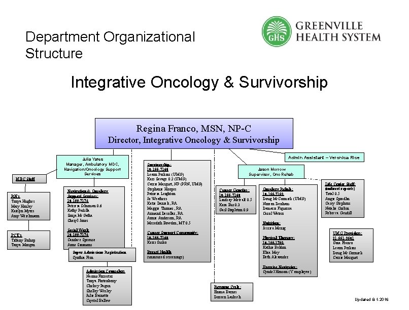 Department Organizational Structure Integrative Oncology & Survivorship Regina Franco, MSN, NP-C Director, Integrative Oncology