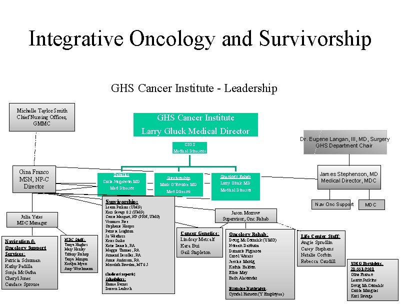 Integrative Oncology and Survivorship GHS Cancer Institute - Leadership Michelle Taylor Smith Chief Nursing