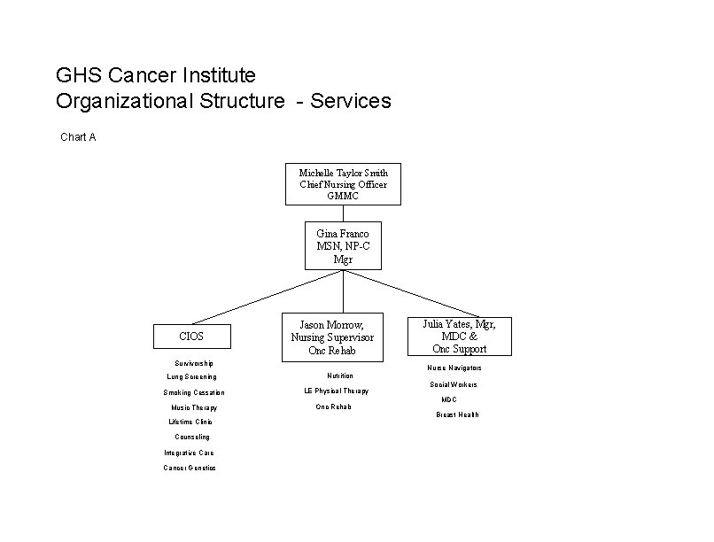 GHS Cancer Institute Organizational Structure - Services Chart A Michelle Taylor Smith Chief Nursing