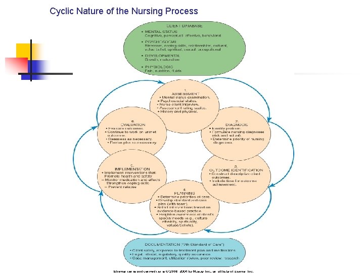 Cyclic Nature of the Nursing Process 