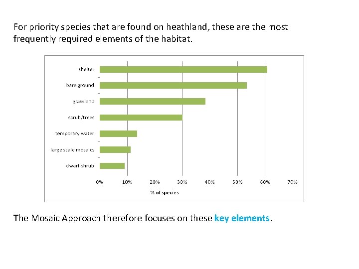 For priority species that are found on heathland, these are the most frequently required