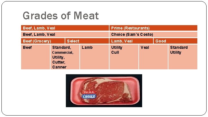 Grades of Meat Beef, Lamb, Veal Prime (Restaurants) Beef, Lamb, Veal Choice (Sam’s Costo)