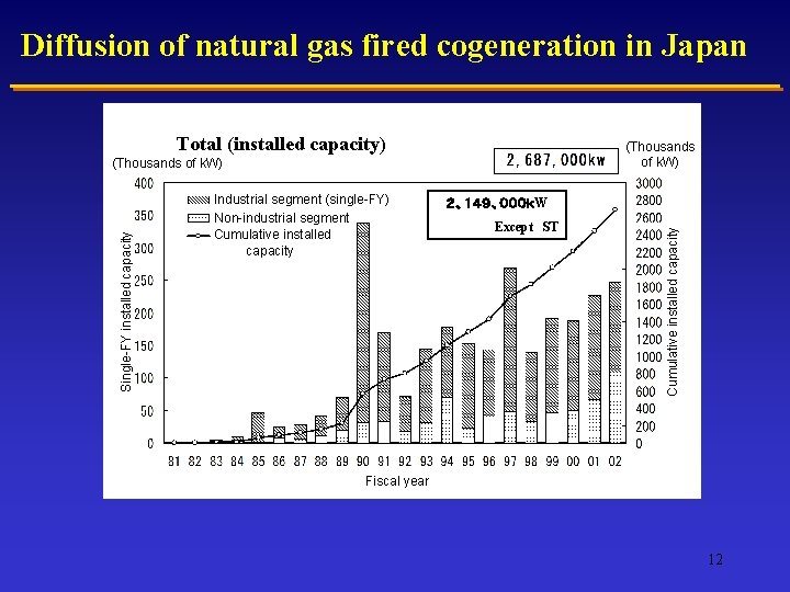 Diffusion of natural gas fired cogeneration in Japan Total (installed capacity) (Thousands of k.