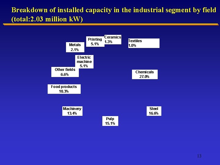 Breakdown of installed capacity in the industrial segment by field (total: 2. 03 million