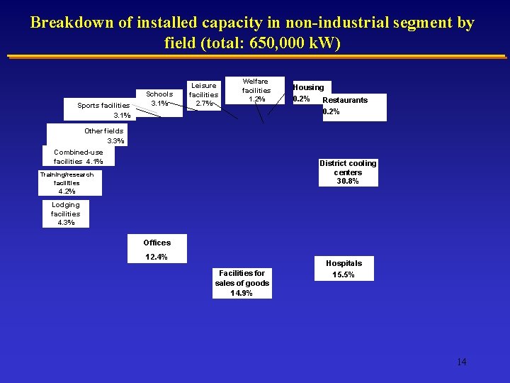 Breakdown of installed capacity in non-industrial segment by field (total: 650, 000 k. W)