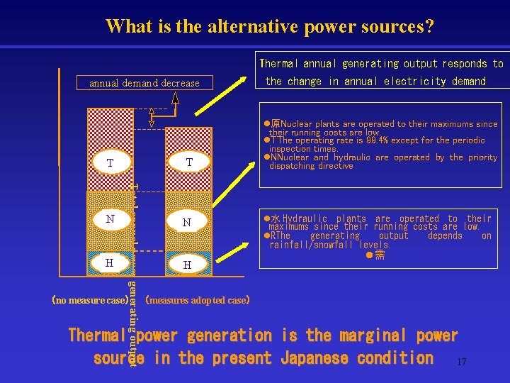 What is the alternative power sources? Thermal annual generating output responds to annual demand