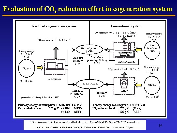 Evaluation of CO 2 reduction effect in cogeneration system Gas fired cogeneration system Conventional
