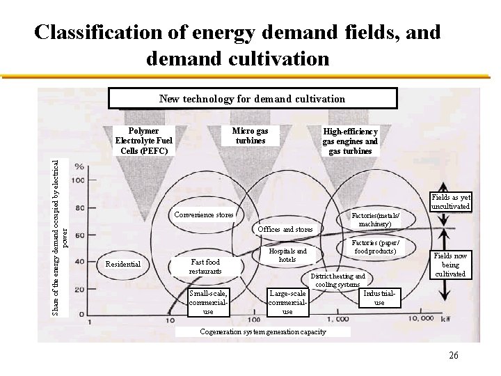 Classification of energy demand fields, and demand cultivation New technology for demand cultivation Share