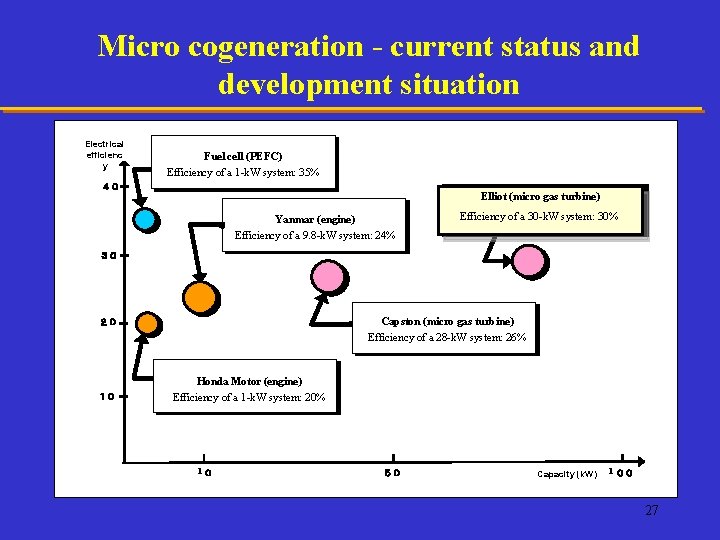 Micro cogeneration - current status and development situation Electrical efficienc y Fuel cell (PEFC)