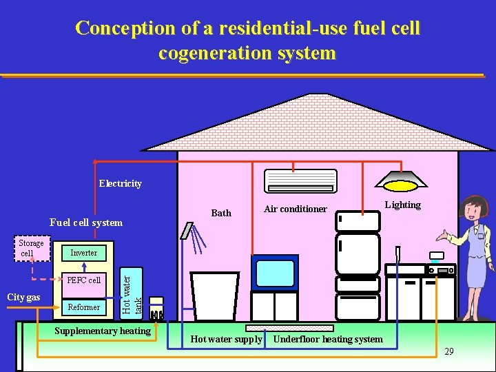 Conception of a residential-use fuel cell cogeneration system Electricity Fuel cell system Air conditioner