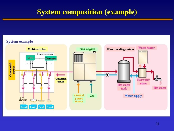 System composition (example) System example Gas engine Multi switcher Water heating system Water heater