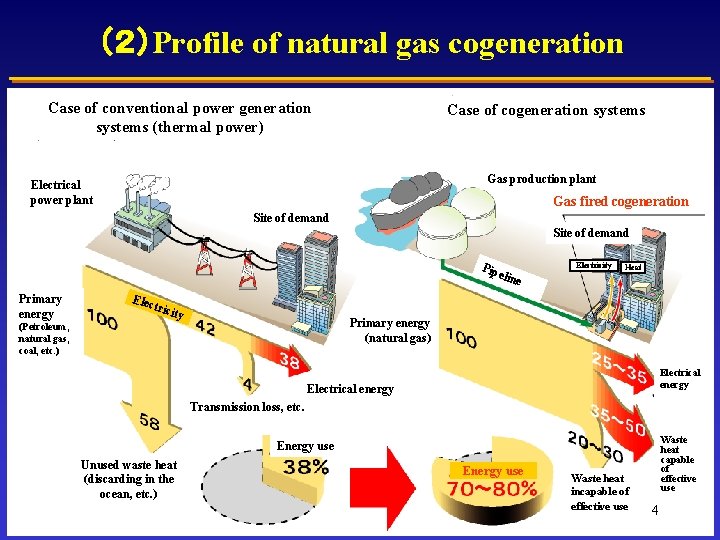 （２）Profile of natural gas cogeneration Case of conventional power generation systems (thermal power) Case