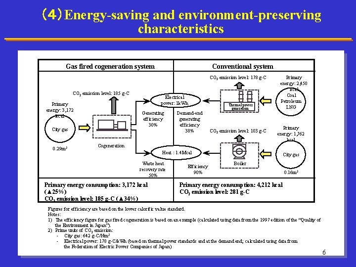 （４）Energy-saving and environment-preserving characteristics Gas fired cogeneration system Conventional system CO 2 emission level: