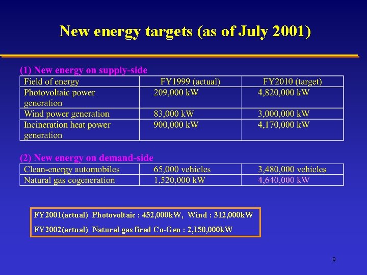 New energy targets (as of July 2001) FY 2001(actual) Photovoltaic : 452, 000 k.
