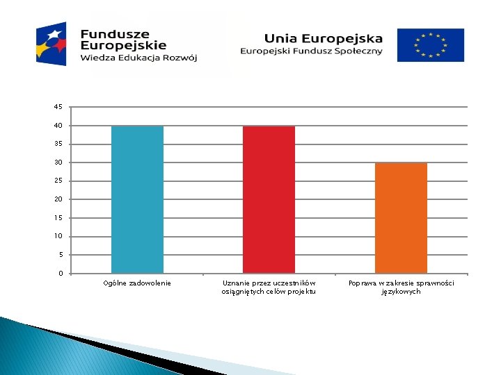 45 40 35 30 25 20 15 10 5 0 Ogólne zadowolenie Uznanie przez