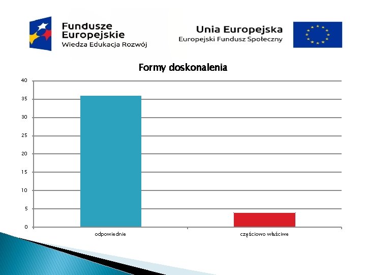 Formy doskonalenia 40 35 30 25 20 15 10 5 0 odpowiednie częściowo właściwe