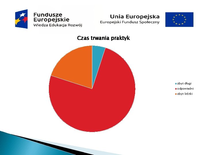 Czas trwania praktyk zbyt długi odpowiedni zbyt krótki 