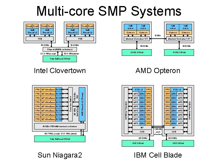 Multi-core SMP Systems Core 2 Core 2 4 MB Shared L 2 1 MB