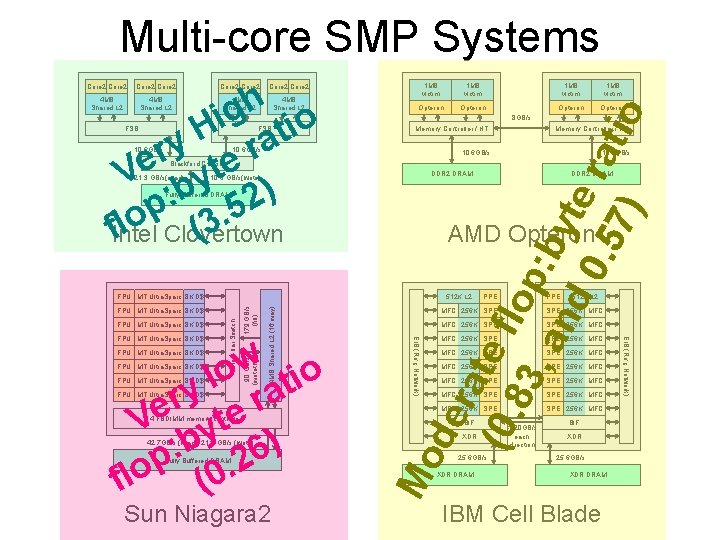 Multi-core SMP Systems Core 2 Core 2 4 MB Shared L 2 FSB 10.