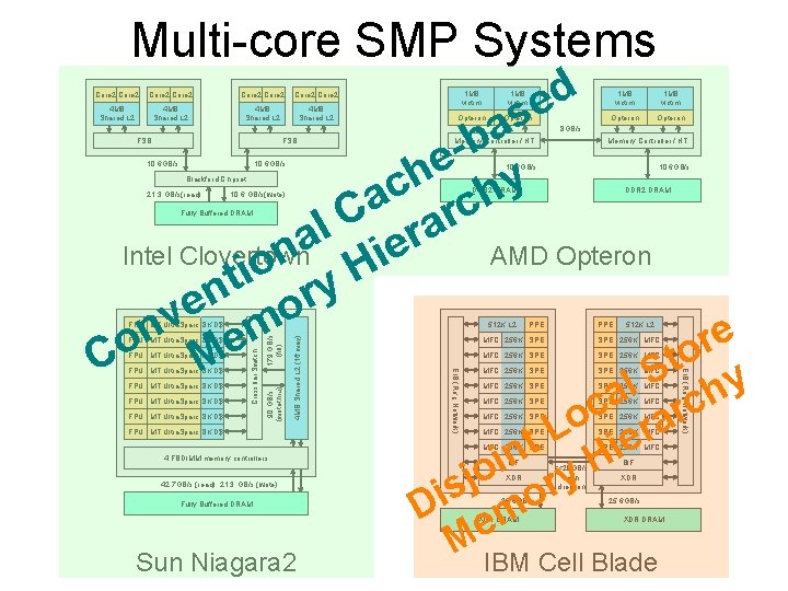 Multi-core SMP Systems Core 2 Core 2 4 MB Shared L 2 1 MB