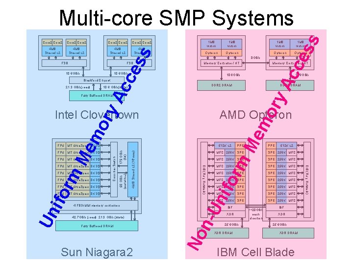 Core 2 4 MB Shared L 2 FSB 1 MB victim Opteron 10. 6