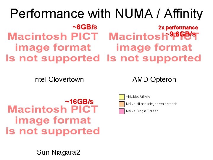 Performance with NUMA / Affinity ~6 GB/s Intel Clovertown ~16 GB/s 2 x performance