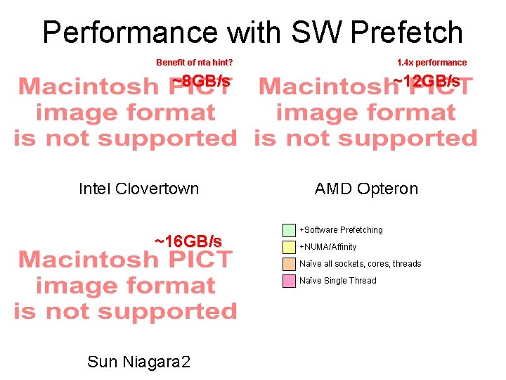Performance with SW Prefetch Benefit of nta hint? 1. 4 x performance ~8 GB/s