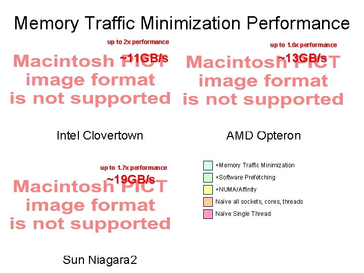 Memory Traffic Minimization Performance up to 2 x performance up to 1. 6 x